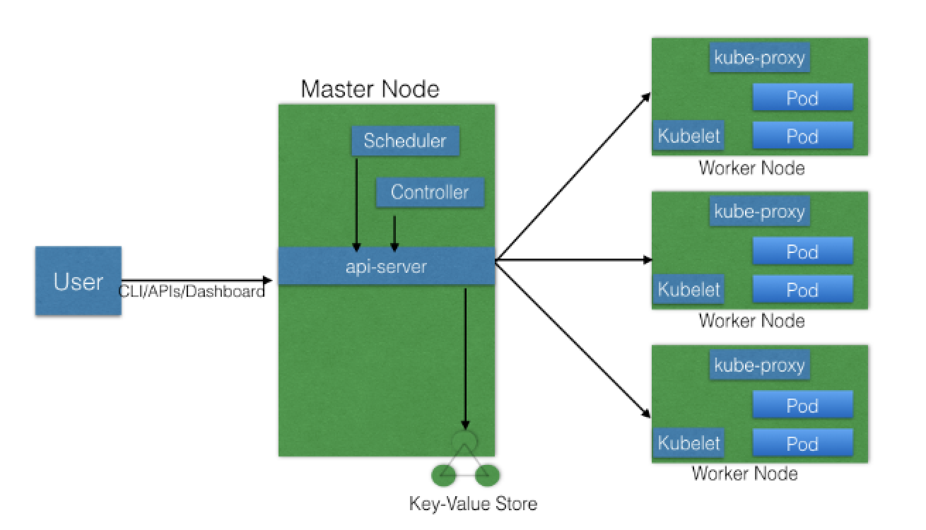 Kubernetes Architecture