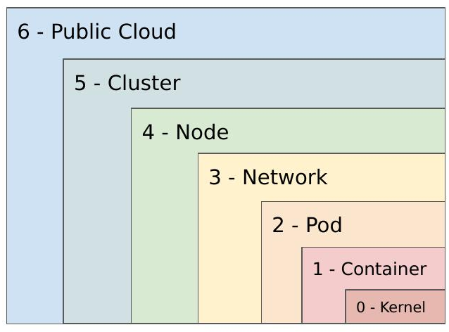 Defense in Depth diagram showing 7 nested layers: Kernel, Container, Pod, Network, Node, Cluster, and Public Cloud