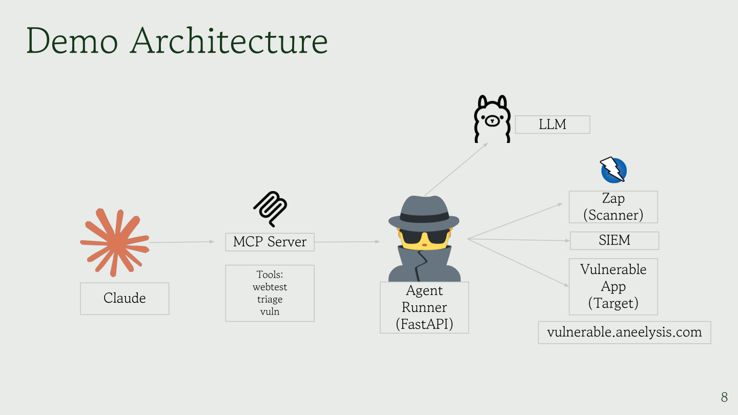 Demo architecture diagram showing Claude connected to an MCP Server and Agent Runner (FastAPI), which connects to ZAP scanner, SIEM, and a vulnerable target app