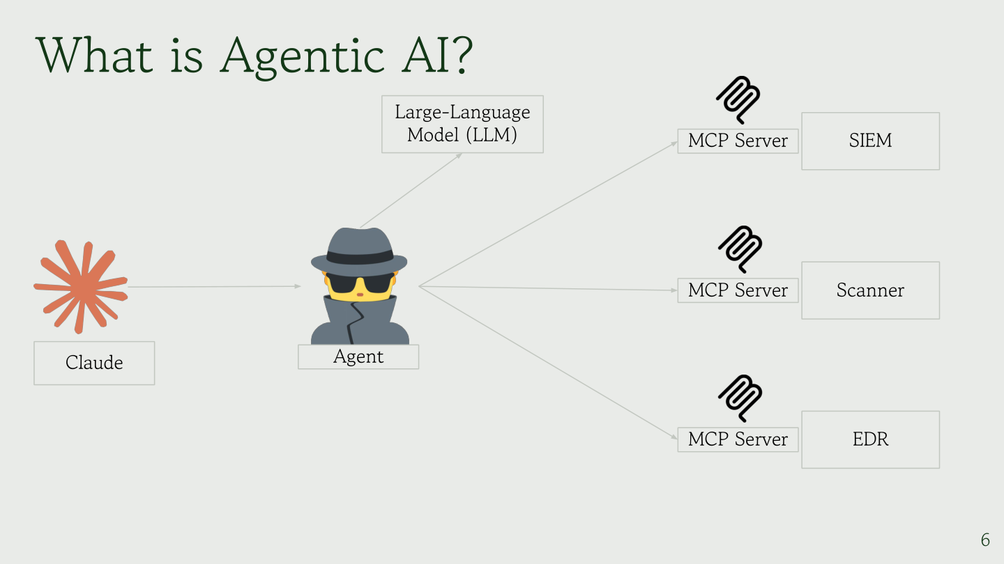 Architecture diagram showing Claude (LLM) connected to an Agent, which connects via MCP Servers to SIEM, Scanner, and EDR