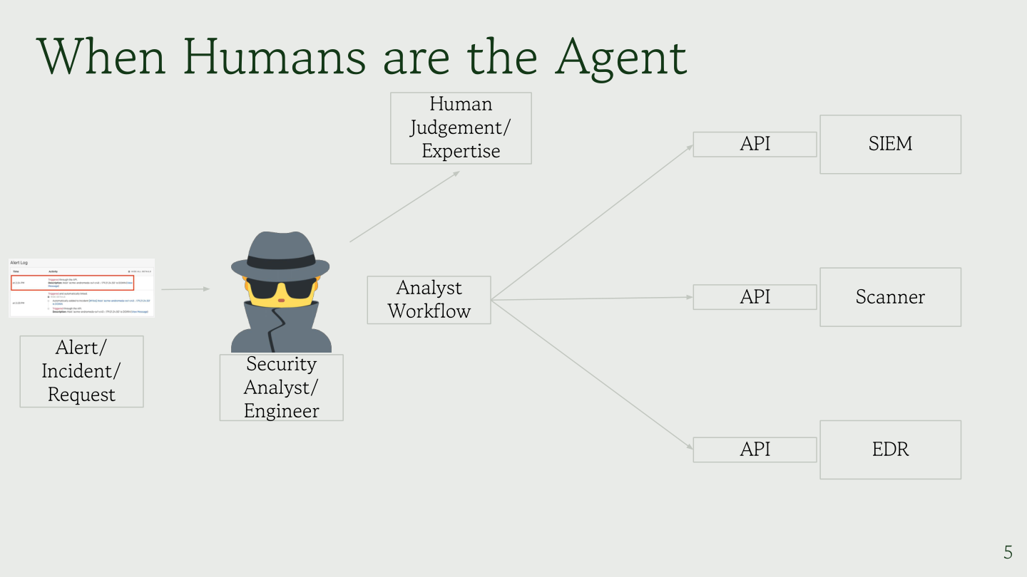 Diagram showing a security analyst as the integration layer between alerts/incidents and tools like SIEM, Scanner, and EDR via APIs